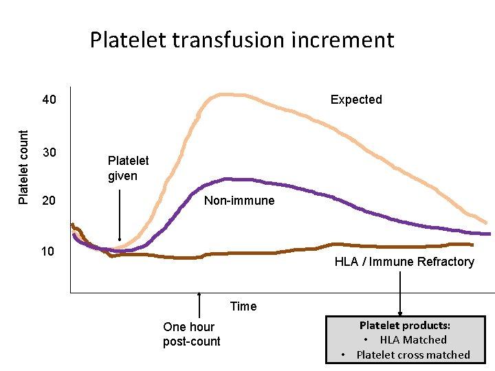 Platelet transfusion increment Platelet count 40 30 20 Expected Platelet given Non-immune 10 HLA