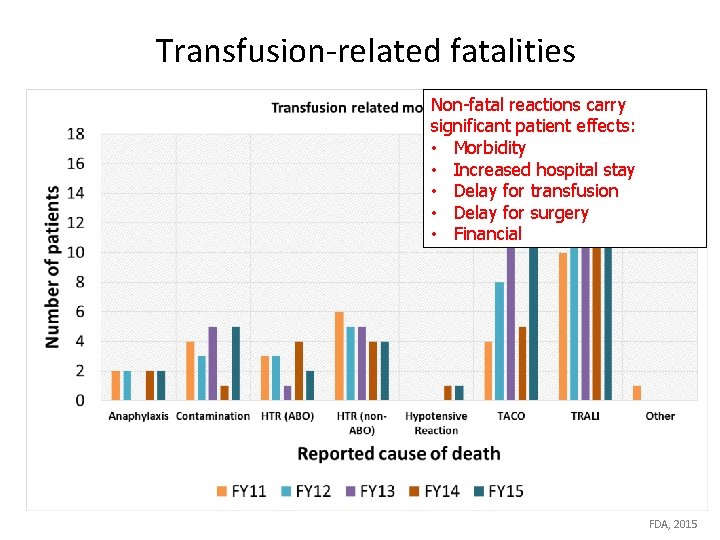 Transfusion-related fatalities Non-fatal reactions carry significant patient effects: • Morbidity • Increased hospital stay