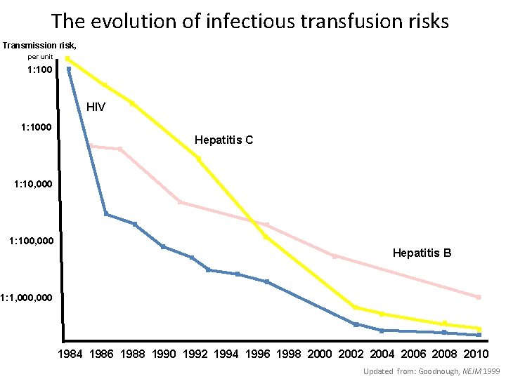 The evolution of infectious transfusion risks Transmission risk, per unit 1: 100 HIV 1: