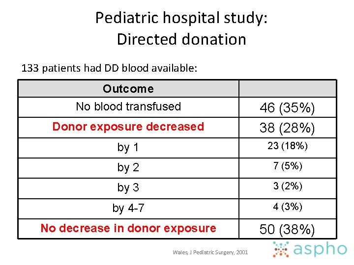 Pediatric hospital study: Directed donation 133 patients had DD blood available: Outcome No blood