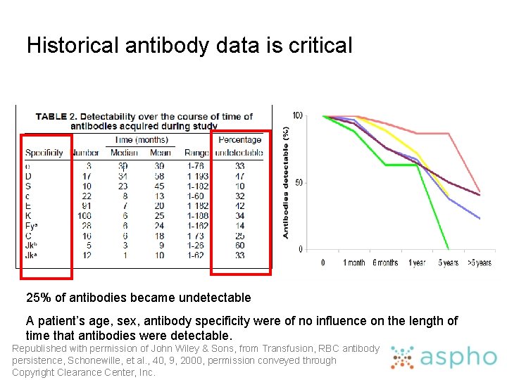 Historical antibody data is critical 25% of antibodies became undetectable A patient’s age, sex,