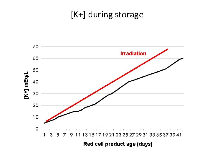[K+] during storage [K+] m. Eq/L Irradiation Red cell product age (days) 