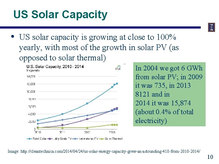 US Solar Capacity • US solar capacity is growing at close to 100% yearly,