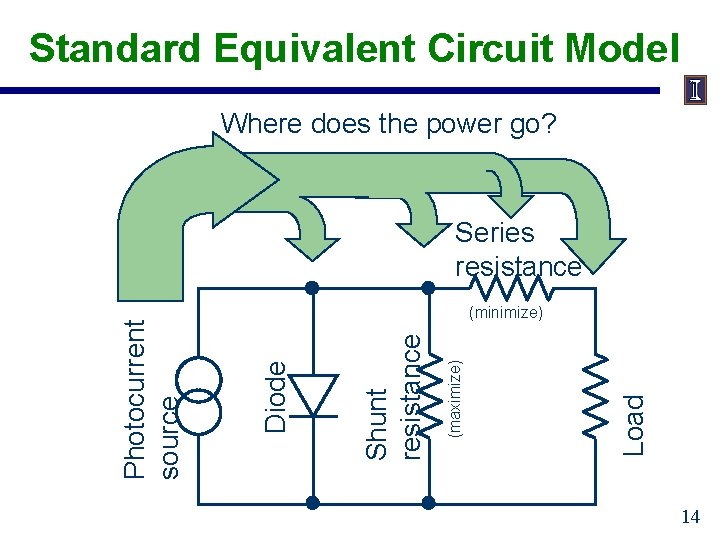 Standard Equivalent Circuit Model Where does the power go? Load (maximize) Shunt resistance (minimize)