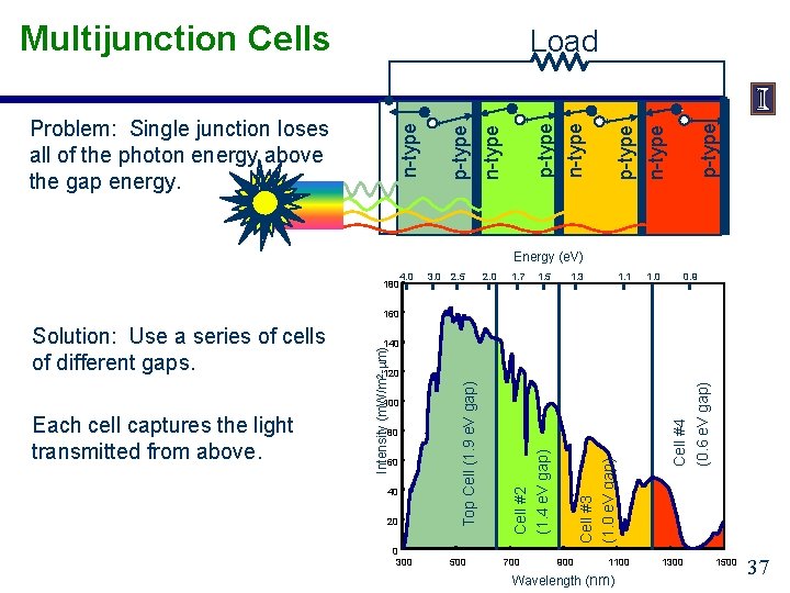Multijunction Cells - n-type + p-type n-type Problem: Single junction loses all of the