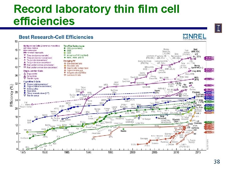 Record laboratory thin film cell efficiencies 38 