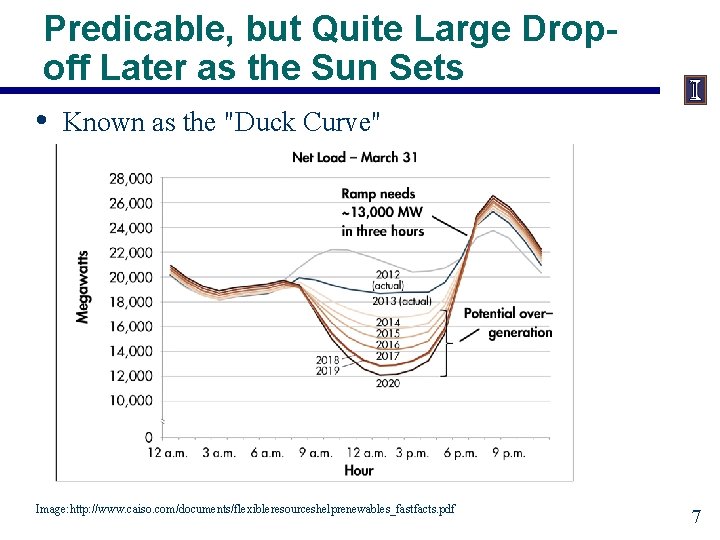 Predicable, but Quite Large Dropoff Later as the Sun Sets • Known as the