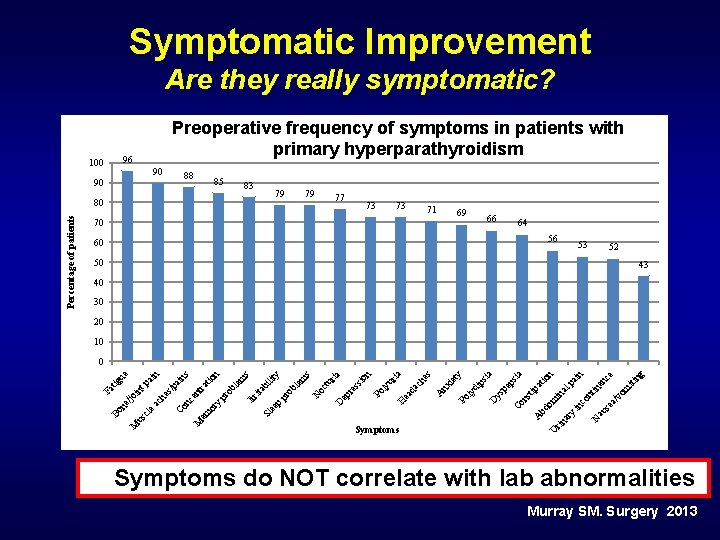 Symptomatic Improvement Are they really symptomatic? Preoperative frequency of symptoms in patients with primary