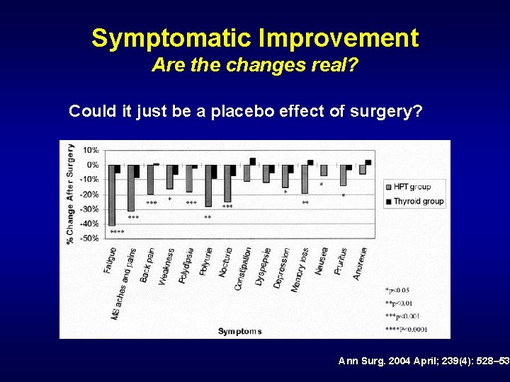 Symptomatic Improvement Are the changes real? Could it just be a placebo effect of