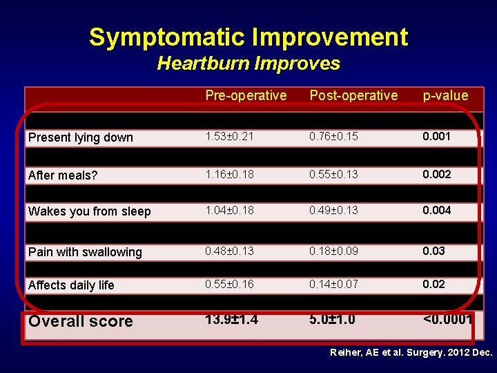 Symptomatic Improvement Heartburn Improves Pre-operative Post-operative p-value Severity Present lying down Present standing up