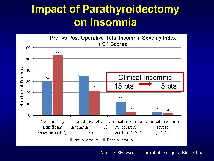 Impact of Parathyroidectomy on Insomnia Pre- vs Post-Operative Total Insomnia Severity Index (ISI) Scores