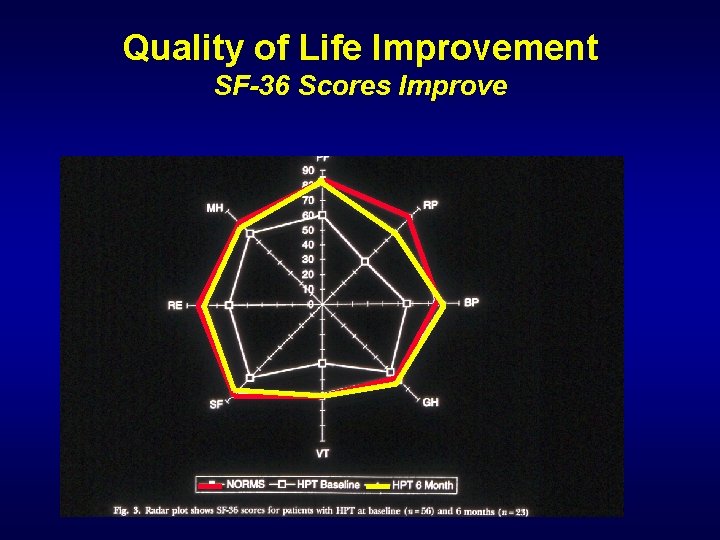 Quality of Life Improvement SF-36 Scores Improve 