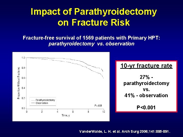 Impact of Parathyroidectomy on Fracture Risk Fracture-free survival of 1569 patients with Primary HPT: