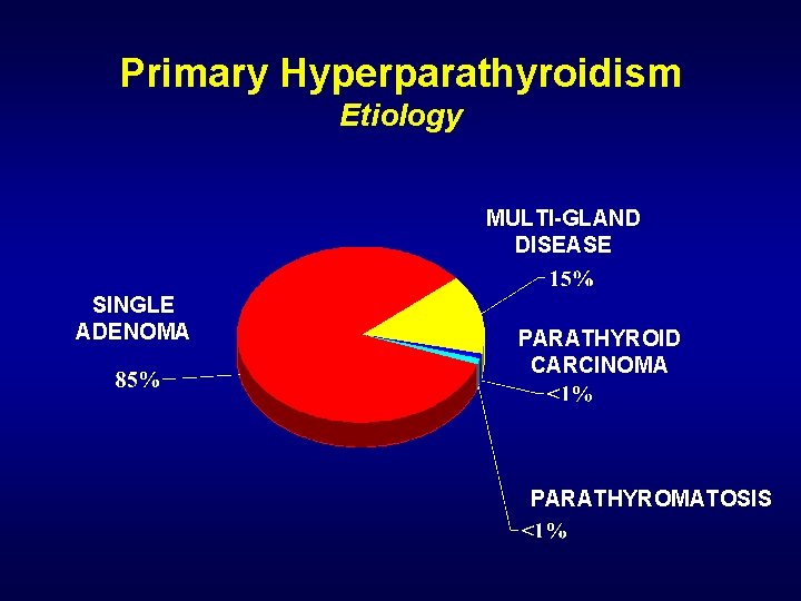 Primary Hyperparathyroidism Etiology MULTI-GLAND DISEASE SINGLE ADENOMA PARATHYROID CARCINOMA PARATHYROMATOSIS 