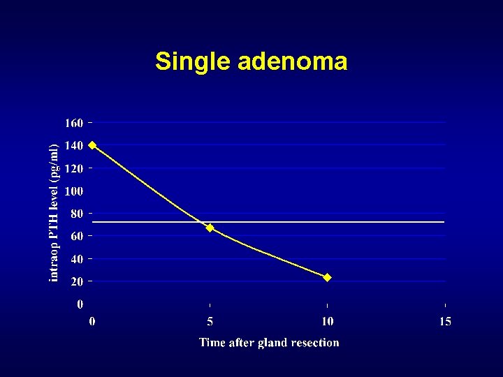 Single adenoma 