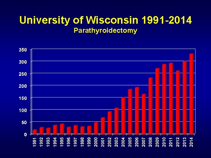 University of Wisconsin 1991 -2014 Parathyroidectomy 