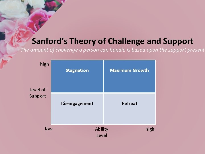 Sanford’s Theory of Challenge and Support The amount of challenge a person can handle