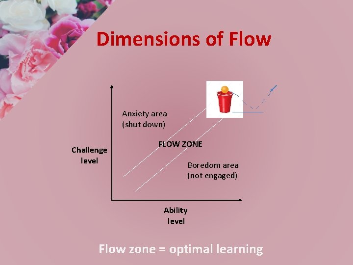 Dimensions of Flow Anxiety area (shut down) Challenge level FLOW ZONE Boredom area (not