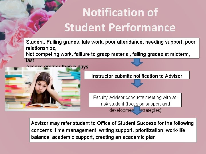 Notification of Student Performance Student: Failing grades, late work, poor attendance, needing support, poor
