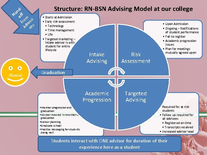 dn Ha off m i fro miss Ad ons Alumni Structure: RN-BSN Advising Model