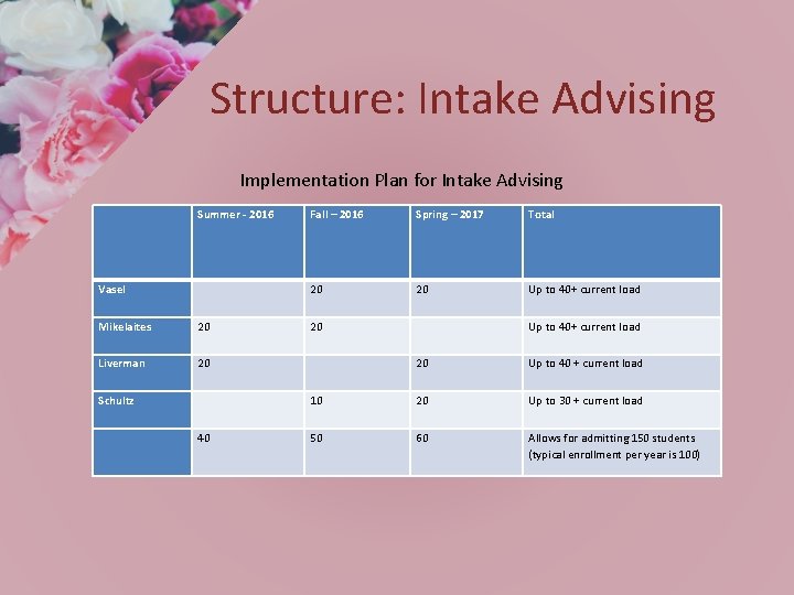 Structure: Intake Advising Implementation Plan for Intake Advising Summer - 2016 Vasel Mikelaites 20