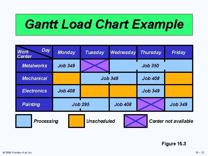 Gantt Load Chart Example Day Work Center Metalworks Monday Tuesday Job 349 Job 408
