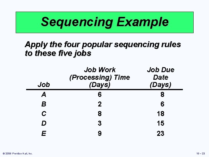 Sequencing Example Apply the four popular sequencing rules to these five jobs Job A