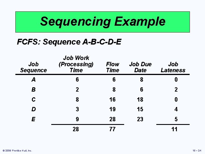 Sequencing Example FCFS: Sequence A-B-C-D-E Job Sequence Job Work (Processing) Time Flow Time Job