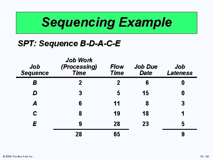 Sequencing Example SPT: Sequence B-D-A-C-E Job Sequence Job Work (Processing) Time Flow Time Job