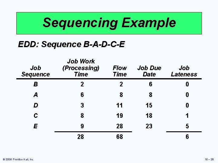 Sequencing Example EDD: Sequence B-A-D-C-E Job Sequence Job Work (Processing) Time Flow Time Job