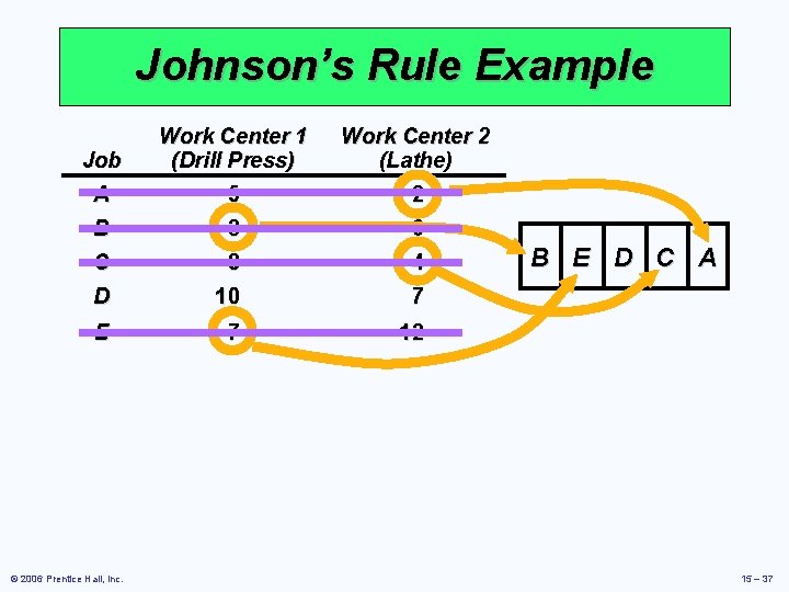 Johnson’s Rule Example Job Work Center 1 (Drill Press) Work Center 2 (Lathe) A