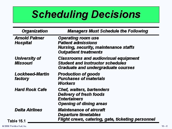 Scheduling Decisions Organization Arnold Palmer Hospital University of Missouri Lockheed-Martin factory Hard Rock Cafe