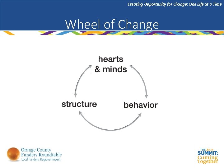 Creating Opportunity for Change: One Life at a Time Wheel of Change 