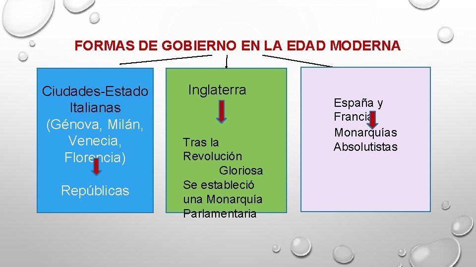 FORMAS DE GOBIERNO EN LA EDAD MODERNA Ciudades-Estado Italianas (Génova, Milán, Venecia, Florencia) Repúblicas