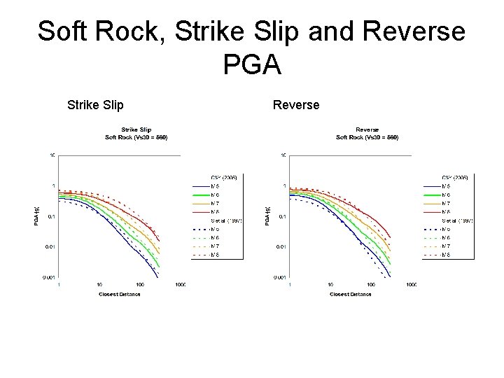 Soft Rock, Strike Slip and Reverse PGA Strike Slip Reverse 