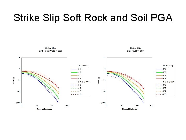 Strike Slip Soft Rock and Soil PGA 