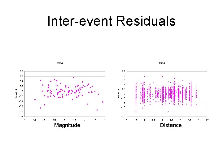 Inter-event Residuals Magnitude Distance 