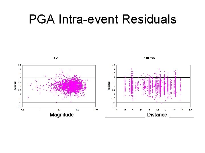 PGA Intra-event Residuals Magnitude Distance 