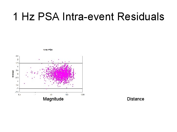 1 Hz PSA Intra-event Residuals Magnitude Distance 