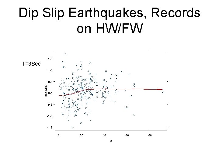 Dip Slip Earthquakes, Records on HW/FW T=3 Sec 