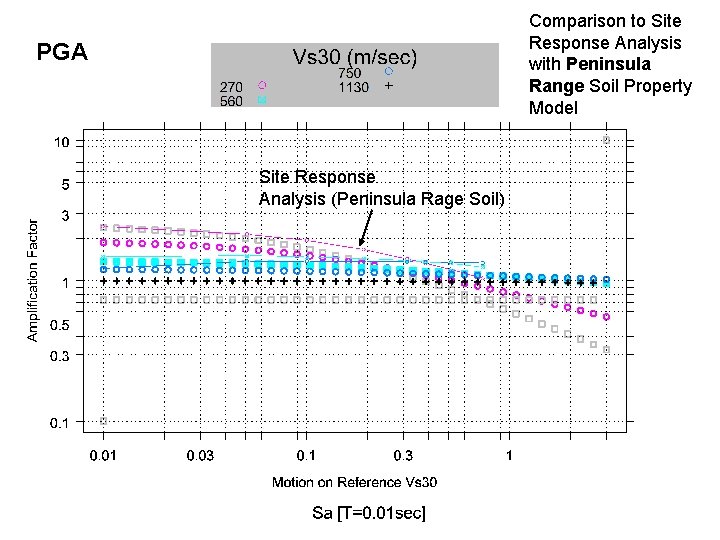 Comparison to Site Response Analysis with Peninsula Range Soil Property Model PGA Site Response