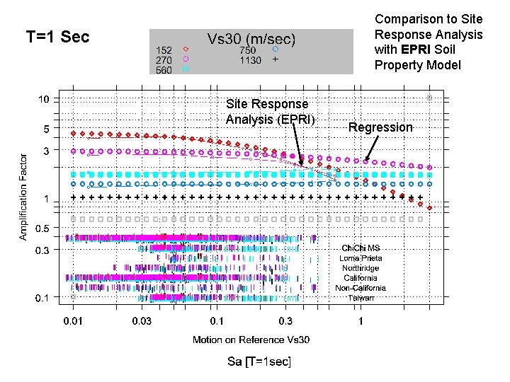 Comparison to Site Response Analysis with EPRI Soil Property Model T=1 Sec Site Response