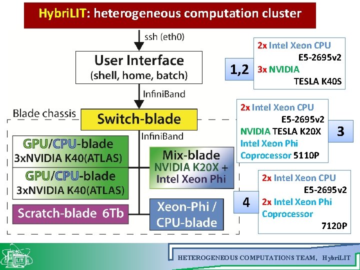 Hybri. LIT: heterogeneous computation cluster 1, 2 2 x Intel Xeon CPU E 5