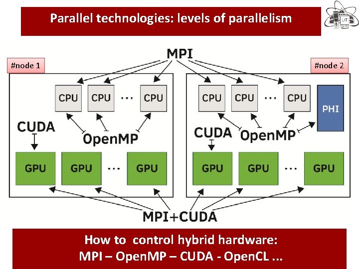Parallel technologies: levels of parallelism #node 1 In the last decade novel computational technologies