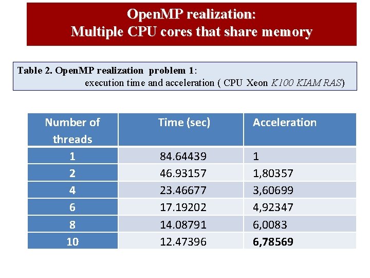 Open. MP realization: Multiple CPU cores that share memory Table 2. Open. MP realization