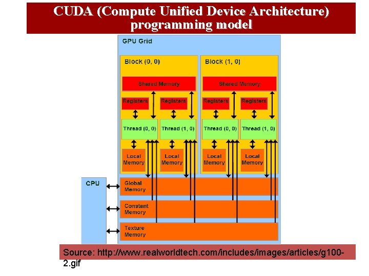 CUDA (Compute Unified Device Architecture) programming model Source: http: //www. realworldtech. com/includes/images/articles/g 1002. gif