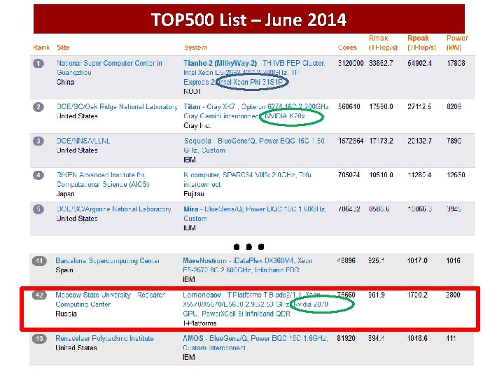 TOP 500 List – June 2014 … 