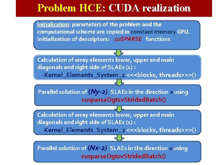 Problem HCE: CUDA realization Initialization: parameters of the problem and the computational scheme are