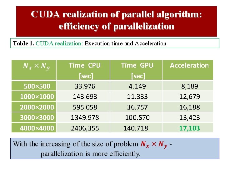 CUDA realization of parallel algorithm: efficiency of parallelization Table 1. CUDA realization: Execution time