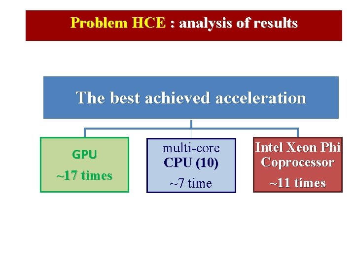 Problem HCE : analysis of results The best achieved acceleration GPU ~17 times multi-core